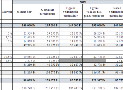 MA DÉLELŐTT kijöttek a pontos számok 2020-ra : NETTÓ, BRUTTÓ MINIMÁLBÉR, garantált bérminimum, LEVONÁSOK, járulékok stb – ITT A NAGY ÖSSZEFOGLALÓ TÁBLÁZAT :