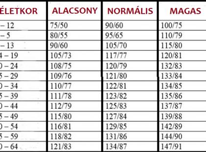 Magas vérnyomás 8 oka, 3 tünete és 7 kezelési módja [teljes útmutató]