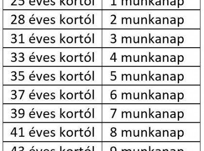 Idéntől 42 nap szabadság jár ezeknek a dolgozóknak! Évente 8 hét fizetett szabadság jár Neked is ebben az esetben! ÍGY VEHETED KI! ÚJ SZABÁLYOK, alig páran tudnak róla! >>>>! ITT VANNAK A FŐSZABÁLYOK! >>>