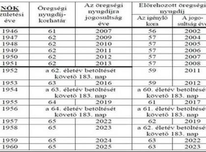 NYILVÁNOSAK LETTEK A PONTOS SZÁMOK! Nyugdíjkorhatár 2020-ban – íme a nyugdíjkorhatár táblázat NŐKNEK és FÉRFIAKNAK! >>>>Mutatom kik mehetnek nyugdíjba 2020. január 1-től >>>