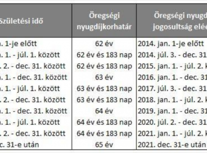 FÁJDALMAS BEJELENTÉS : ITT a nagy ÖSSZEGZŐ NYUGDÍJKORHATÁR TÁBLÁZAT : Pontosan mutatjuk ki mehet nyugdíjba 2020-ban, 2021-ben, 2022-ben, 2023-ban, 2024-ben és 2025-ben!!