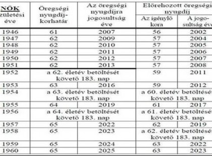 NYILVÁNOSAK LETTEK A PONTOS SZÁMOK! Nyugdíjkorhatár 2020-ban – íme a nyugdíjkorhatár táblázat NŐKNEK és FÉRFIAKNAK! >>>>Mutatom kik mehetnek nyugdíjba 2020. január 1-től >>>
