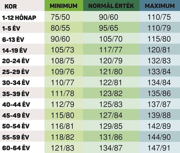 lehet-e a magas vérnyomás 17 évesen