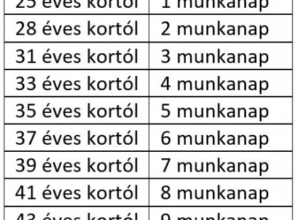 Figyelem! Idéntől 42 nap szabadság jár ezeknek a dolgozóknak! Évente 8 hét fizetett szabadság jár Neked is ebben az esetben! ÍGY VEHETED KI! ÚJ SZABÁLYOK, alig páran tudnak róla! >>>>! ITT VANNAK A FŐSZABÁLYOK! >>>