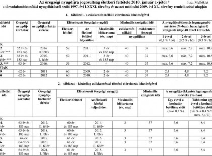 ITT NAGY ÖSSZEGZŐ NYUGDÍJKORHATÁR TÁBLÁZAT : Pontosan mutatjuk ki mehet nyugdíjba 2020-ban, 2021-ben, 2022-ben, 2023-ban, 2024-ben és 2025-ben!!