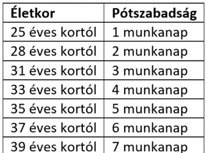 Fontos! Minden dolgozó érintett! Ezt jó ha tudja a megmaradt szabadnapokról! Így rendelkezik a munka törvénykönyve!