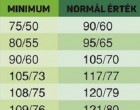 Hivatalos vérnyomás TÁBLÁZAT! 20, 30, 40, 50, 60, 70 éves korosztálynak! Itt a táblázat – ennyi a normális, az alacsony és a magas vérnyomás az Ön korában!