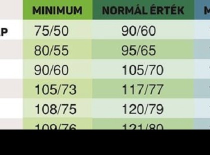 Hivatalos vérnyomás TÁBLÁZAT! 20, 30, 40, 50, 60, 70 éves korosztálynak! Itt a táblázat – ennyi a normális, az alacsony és a magas vérnyomás az Ön korában!