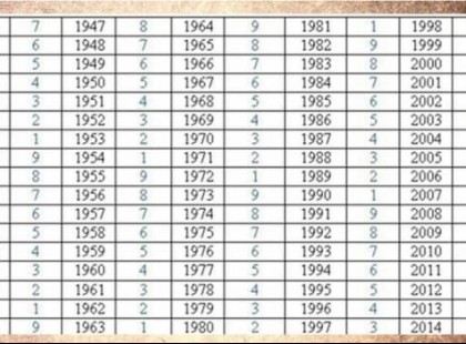 Karma-táblázat: Ezt tartogatja számodra a sors születési éved alapján!