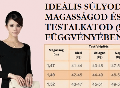 EZ az ideális testsúlyod a magasságodhoz és a testalkatodhoz képest