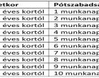 ITT a 2022-es nyári NAGY szabadság TÁBLÁZAT : pontosan mutatjuk, hogy az új törvények szerint kinek, hány szabadnap jár 2022 nyarán :