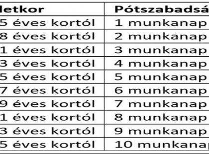 ITT a 2022-es nyári NAGY szabadság TÁBLÁZAT : pontosan mutatjuk, hogy az új törvények szerint kinek, hány szabadnap jár 2022 nyarán :