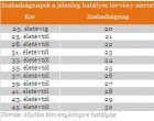 FONTOS VÁLTOZÁS A SZABADSÁGBAN!!! Íme a táblázat : kinek hány nap alapszabadság, pótszabadság, családi szabadság jár 2022. január 1-től az ÚJ MUNKA TÖRVÉNYKÖNYVE SZERINT!!! Sokan fognak meglepődni!