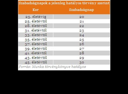 FONTOS VÁLTOZÁS A SZABADSÁGBAN!!! Íme a táblázat : kinek hány nap alapszabadság, pótszabadság, családi szabadság jár 2022. január 1-től az ÚJ MUNKA TÖRVÉNYKÖNYVE SZERINT!!! Sokan fognak meglepődni!