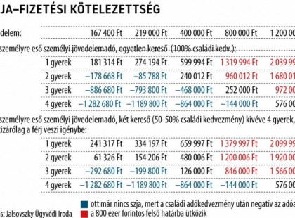 ÍME A PONTOS ÖSSZEGEK, amire MINDENKI VÁRT! 1,2,3,4 GYERMEKESEK FIGYELEM!I tt van, mikor és mennyi befizetett adót kapnak vissza a családosok >>>> MUTATJUK MENNYI PÉNZT KAPNAK VISSZA AZ 1,2,3,4,5 GYERMEKESEK >>>>