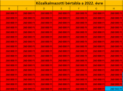 Közalkalmazotti bértábla 2022. január 1-től! Végre megjöttek a pontos számok, ki mennyit kap kézhez februárban! Táblázat, részletes leírás és magyarázat!!! >>>