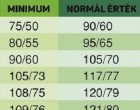 FONTOS! Hivatalos vérnyomás TÁBLÁZAT! 20, 30, 40, 50, 60, 70 éves korosztálynak! Itt a táblázat – ennyi a normális, az alacsony és a magas vérnyomás az Ön korában!