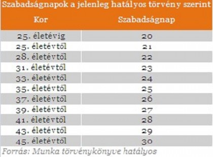 VÁLTOZÁS A SZABADSÁGBAN!!! Íme a táblázat : kinek hány nap alapszabadság, pótszabadság, családi szabadság jár az ÚJ MUNKA TÖRVÉNYKÖNYVE SZERINT!!! Sokan fognak meglepődni!