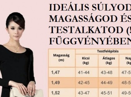 EZ az ideális testsúlyod a magasságodhoz és a testalkatodhoz képest
