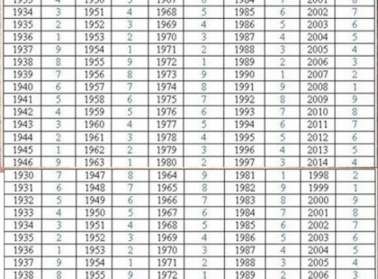 Karma-táblázat: Ezt tartogatja számodra a sors születési éved alapján!