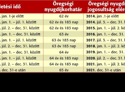 2025 – Januártól csak ők mehetnek nyugdíjba !Megérkezett a nyugdíjkorhatár táblázat