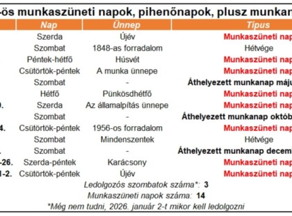 2025-ös hosszú hétvégék, munkaszüneti napok és ünnepnapok: itt az év legfontosabb táblázata