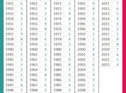 Karma-táblázat: Ezt tartogatja számodra a sors születési éved alapján!