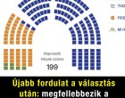 Eldőlt: megfellebbezik a választás végeredményét, ezért indítanak eljárást